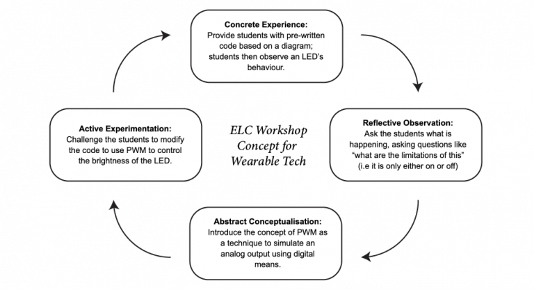 Reflecting On: The Experiential Learning Cycle By David Kolb | Elliott ...